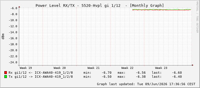 Power Level TX / RX, graf. Darstellung, 5520-Hvpl Int: 1/12203
