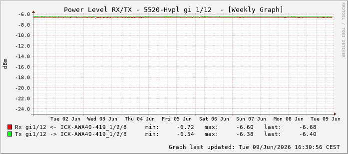 Power Level TX / RX, graf. Darstellung, 5520-Hvpl Int: 1/12203