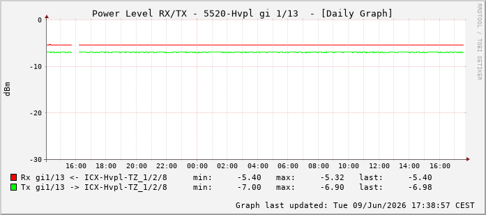 Power Level TX / RX, graf. Darstellung, 5520-Hvpl Int: 1/13204