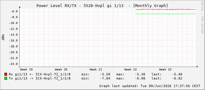 Power Level TX / RX, graf. Darstellung, 5520-Hvpl Int: 1/13204