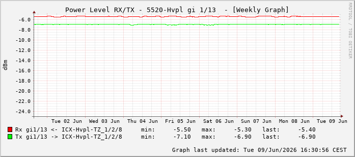 Power Level TX / RX, graf. Darstellung, 5520-Hvpl Int: 1/13204