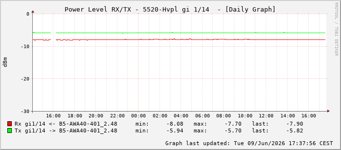 Power Level TX / RX, graf. Darstellung, 5520-Hvpl Int: 1/14205