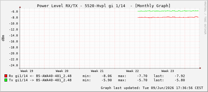 Power Level TX / RX, graf. Darstellung, 5520-Hvpl Int: 1/14205