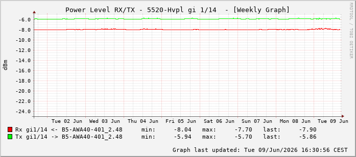 Power Level TX / RX, graf. Darstellung, 5520-Hvpl Int: 1/14205