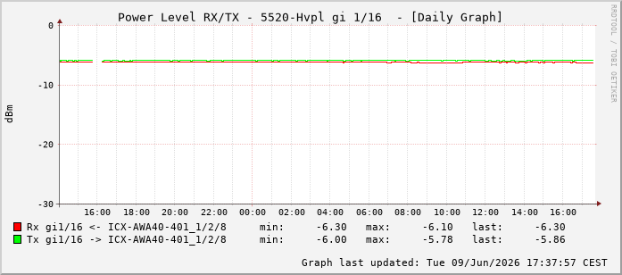 Power Level TX / RX, graf. Darstellung, 5520-Hvpl Int: 1/16207