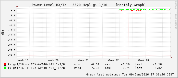 Power Level TX / RX, graf. Darstellung, 5520-Hvpl Int: 1/16207