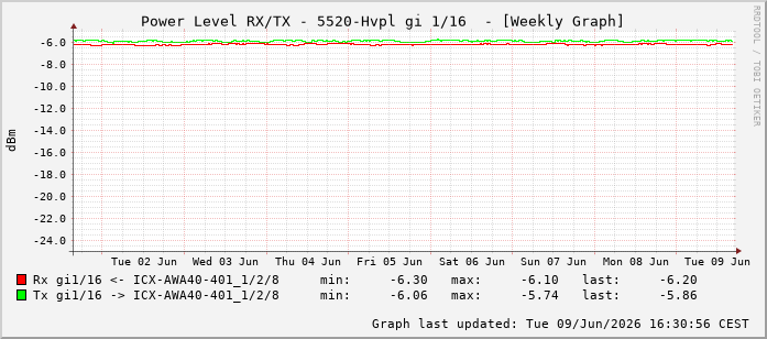 Power Level TX / RX, graf. Darstellung, 5520-Hvpl Int: 1/16207