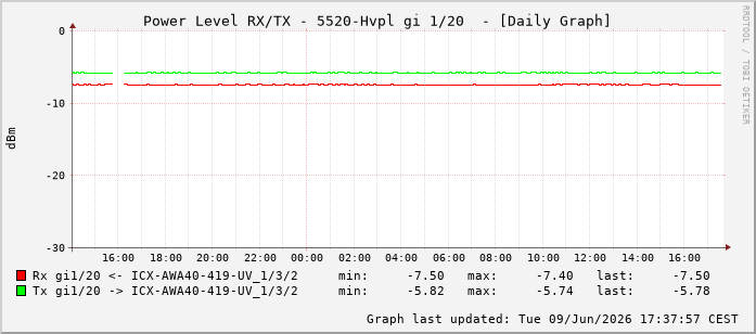 Power Level TX / RX, graf. Darstellung, 5520-Hvpl Int: 1/20211