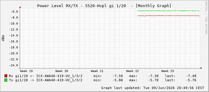 Power Level TX / RX, graf. Darstellung, 5520-Hvpl Int: 1/20211