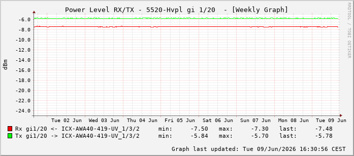 Power Level TX / RX, graf. Darstellung, 5520-Hvpl Int: 1/20211