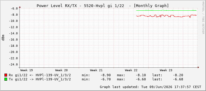 Power Level TX / RX, graf. Darstellung, 5520-Hvpl Int: 1/22213