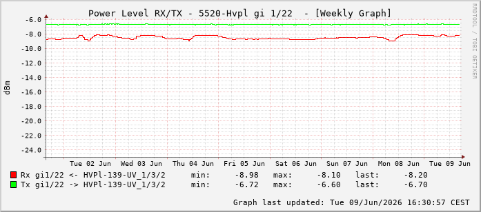 Power Level TX / RX, graf. Darstellung, 5520-Hvpl Int: 1/22213