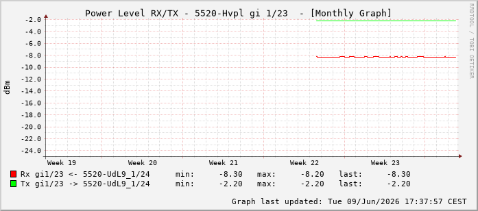 Power Level TX / RX, graf. Darstellung, 5520-Hvpl Int: 1/23214