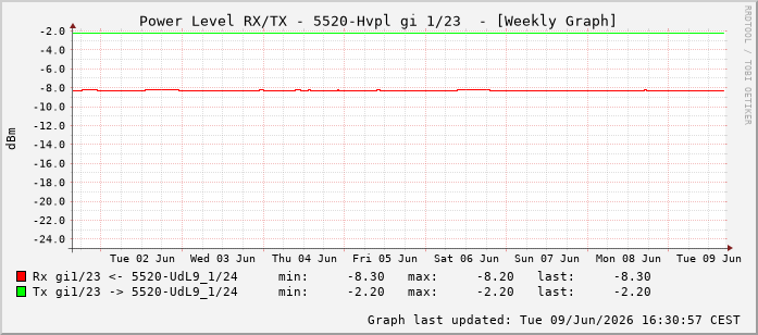 Power Level TX / RX, graf. Darstellung, 5520-Hvpl Int: 1/23214