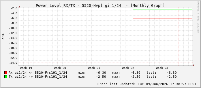 Power Level TX / RX, graf. Darstellung, 5520-Hvpl Int: 1/24215