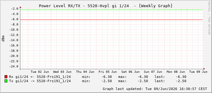 Power Level TX / RX, graf. Darstellung, 5520-Hvpl Int: 1/24215