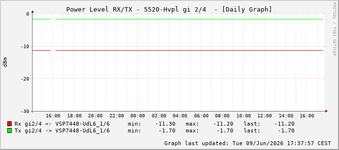Power Level TX / RX, graf. Darstellung, 5520-Hvpl Int: 2/4259