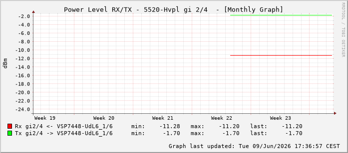 Power Level TX / RX, graf. Darstellung, 5520-Hvpl Int: 2/4259