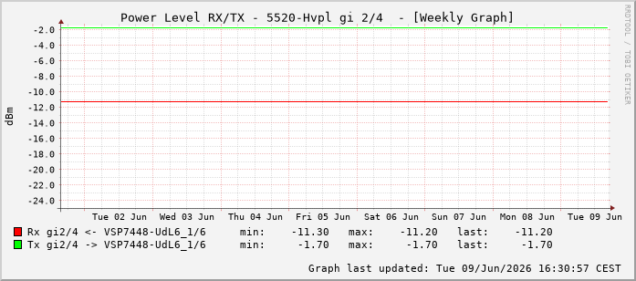 Power Level TX / RX, graf. Darstellung, 5520-Hvpl Int: 2/4259