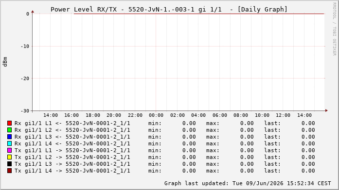 Power Level TX / RX, graf. Darstellung, 5520-JvN-1.-003-1 Int: 1/1192