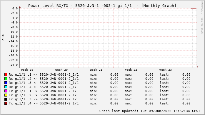 Power Level TX / RX, graf. Darstellung, 5520-JvN-1.-003-1 Int: 1/1192