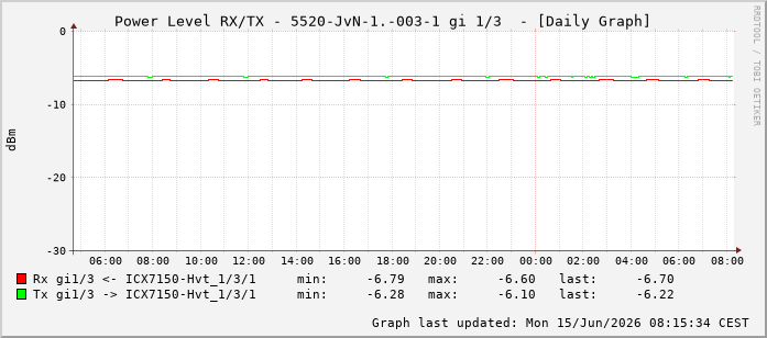 Power Level TX / RX, graf. Darstellung, 5520-JvN-1.-003-1 Int: 1/3194