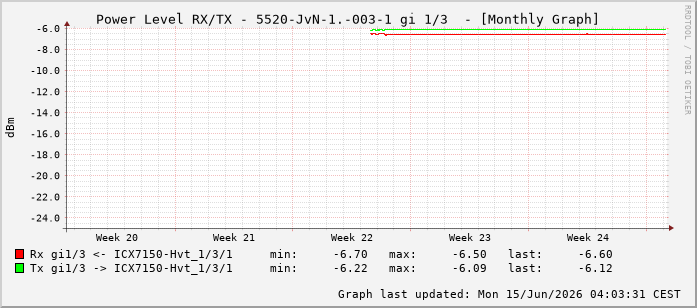 Power Level TX / RX, graf. Darstellung, 5520-JvN-1.-003-1 Int: 1/3194