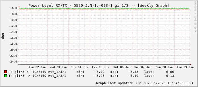 Power Level TX / RX, graf. Darstellung, 5520-JvN-1.-003-1 Int: 1/3194