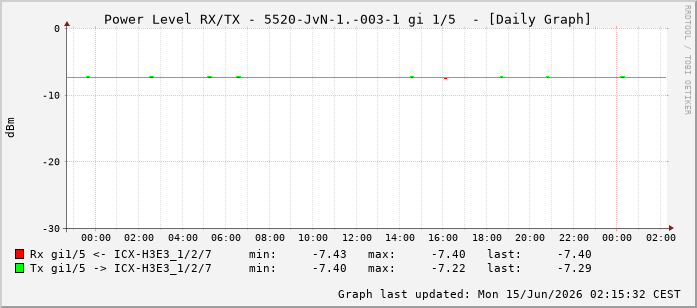 Power Level TX / RX, graf. Darstellung, 5520-JvN-1.-003-1 Int: 1/5196