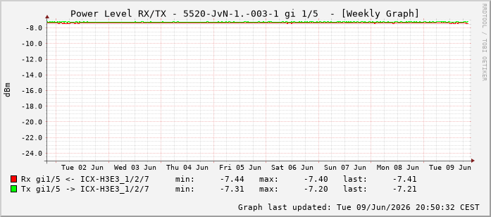 Power Level TX / RX, graf. Darstellung, 5520-JvN-1.-003-1 Int: 1/5196