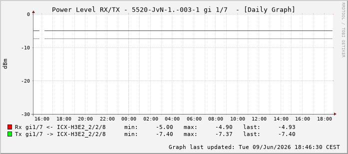 Power Level TX / RX, graf. Darstellung, 5520-JvN-1.-003-1 Int: 1/7198
