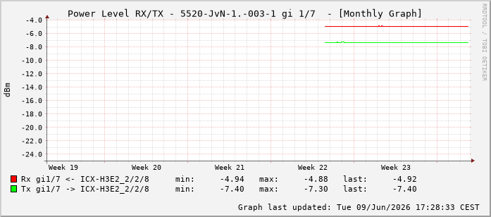 Power Level TX / RX, graf. Darstellung, 5520-JvN-1.-003-1 Int: 1/7198