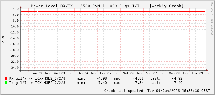Power Level TX / RX, graf. Darstellung, 5520-JvN-1.-003-1 Int: 1/7198