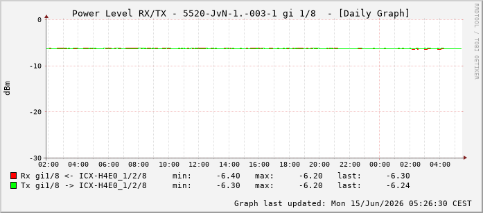 Power Level TX / RX, graf. Darstellung, 5520-JvN-1.-003-1 Int: 1/8199