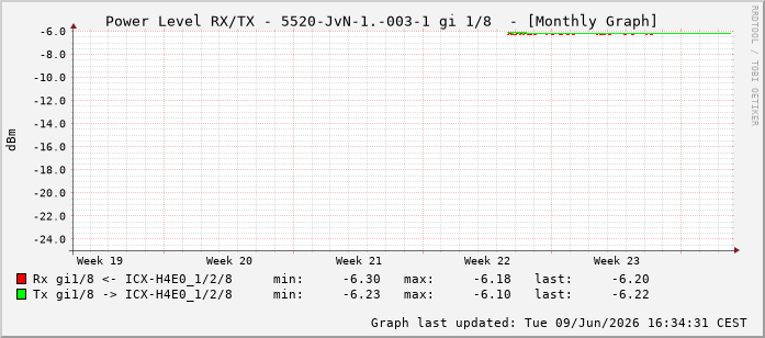 Power Level TX / RX, graf. Darstellung, 5520-JvN-1.-003-1 Int: 1/8199