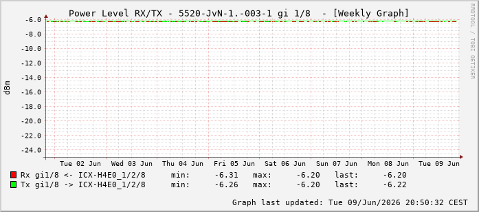 Power Level TX / RX, graf. Darstellung, 5520-JvN-1.-003-1 Int: 1/8199