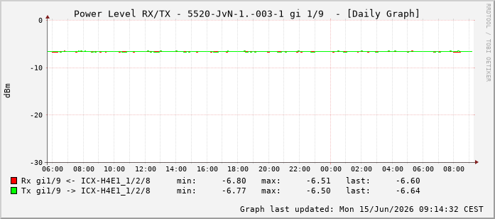 Power Level TX / RX, graf. Darstellung, 5520-JvN-1.-003-1 Int: 1/9200