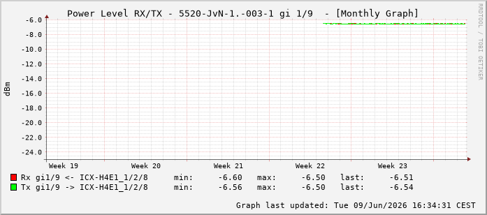 Power Level TX / RX, graf. Darstellung, 5520-JvN-1.-003-1 Int: 1/9200