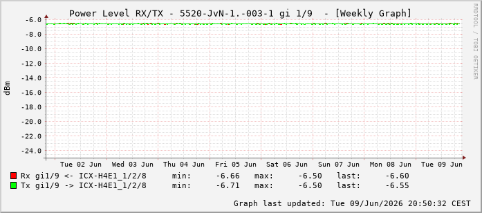 Power Level TX / RX, graf. Darstellung, 5520-JvN-1.-003-1 Int: 1/9200