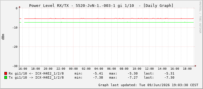 Power Level TX / RX, graf. Darstellung, 5520-JvN-1.-003-1 Int: 1/10201