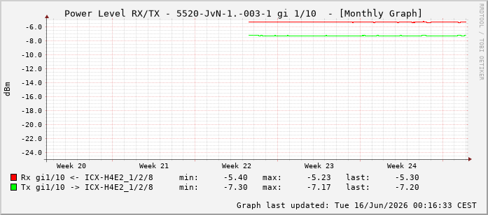 Power Level TX / RX, graf. Darstellung, 5520-JvN-1.-003-1 Int: 1/10201