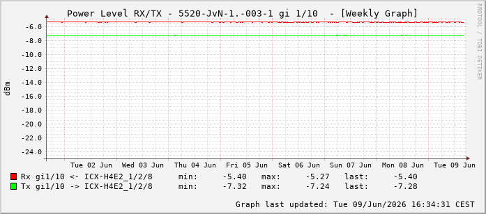 Power Level TX / RX, graf. Darstellung, 5520-JvN-1.-003-1 Int: 1/10201