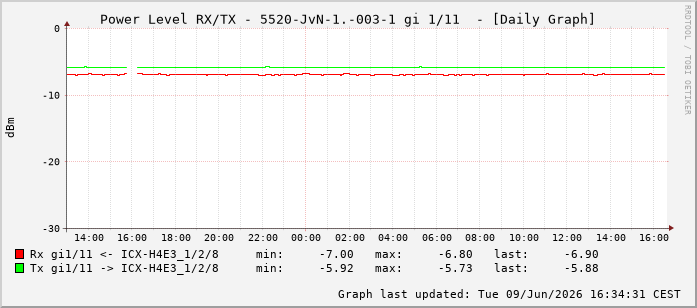 Power Level TX / RX, graf. Darstellung, 5520-JvN-1.-003-1 Int: 1/11202