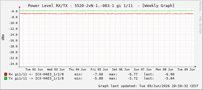Power Level TX / RX, graf. Darstellung, 5520-JvN-1.-003-1 Int: 1/11202