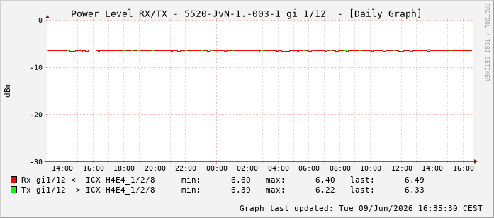 Power Level TX / RX, graf. Darstellung, 5520-JvN-1.-003-1 Int: 1/12203