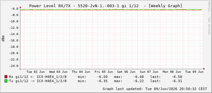 Power Level TX / RX, graf. Darstellung, 5520-JvN-1.-003-1 Int: 1/12203