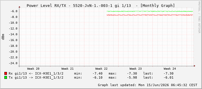 Power Level TX / RX, graf. Darstellung, 5520-JvN-1.-003-1 Int: 1/13204