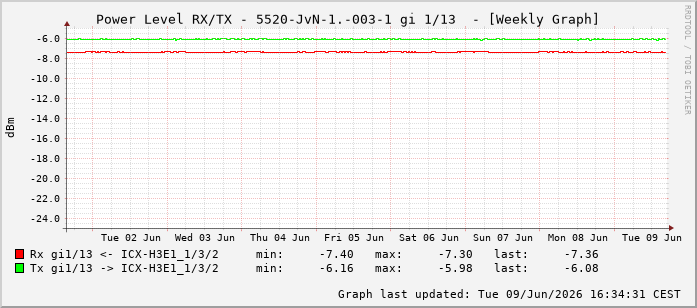 Power Level TX / RX, graf. Darstellung, 5520-JvN-1.-003-1 Int: 1/13204