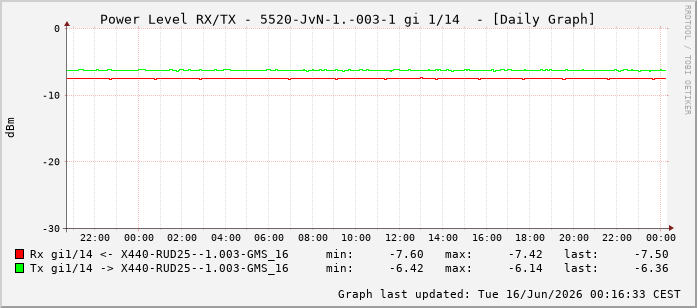 Power Level TX / RX, graf. Darstellung, 5520-JvN-1.-003-1 Int: 1/14205