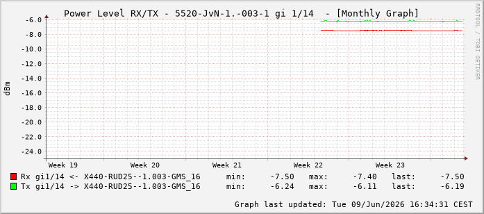 Power Level TX / RX, graf. Darstellung, 5520-JvN-1.-003-1 Int: 1/14205